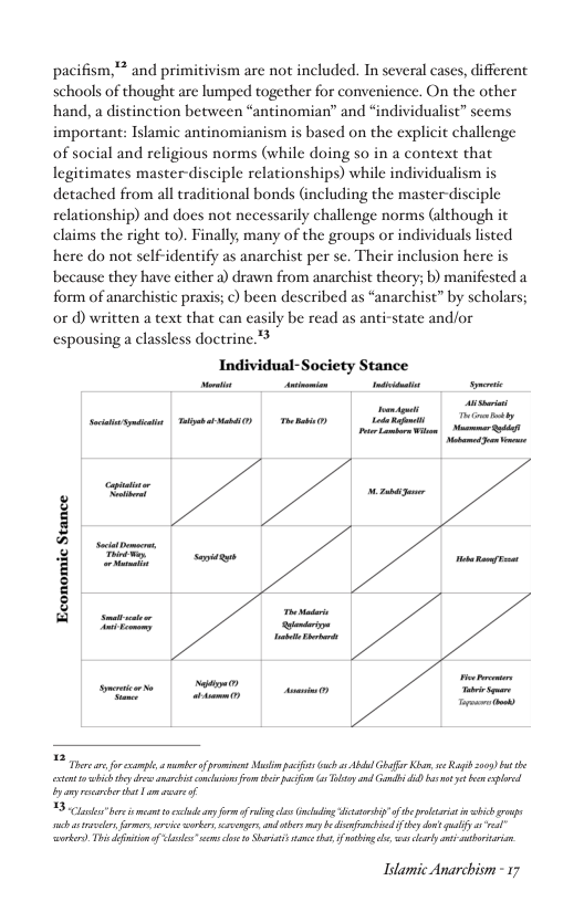 ‘pacifism," and primitivism are not included. In several cases, different schools of thought are lumped together for convenience. On the other hand, a distinction between “antinomian” and “individualist” seems important: Islamic antinomianism is based on the explicit challenge of social and religious norms (while doing so in a context that legitimates masterdisciple relationships) while individualism is detached from all traditional bonds Gincluding the master-disciple relationship) and does not necessarily challenge norms (although it claims the right to). Finally, many of the groups or individuals listed here do not self-identify as anarchist per se. Their inclusion here is because they have either a) drawn from anarchist theory; b) manifested a form of anarchistic praxis; ©) been described as “anarchist” by scholars; or d) written a text that can easily be read as anti-state and/or espousing a classless doctrine.”  Individual-Society Stance  et ittt sy Sociait Syndicaics | Taliyb ok Mabdi () The Babis @) Lode Refoneti- Teoumbdty P | St remei il g w g LR — E iy St [—— H g [ e | M|y ooy  2 Fhrear o cxample s mumber ofpromiens Mo ot G s At Glflir Kb, e R 2009 bt he iy by e it ot o e oo o iy o5 0t o et ot s  Ay T ——— b o o e o vty ot ey bbbty g 0 o T i ot o S ot o f b o  Idamic Anarchism - 17 